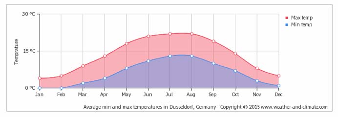 Average weather