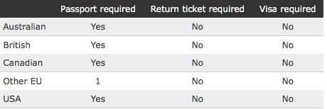 Passport requirement chart